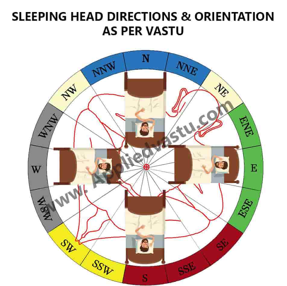 Best sleeping direction - Ideal sleeping direction as per vastu - sleeping direction-Applied Vastu